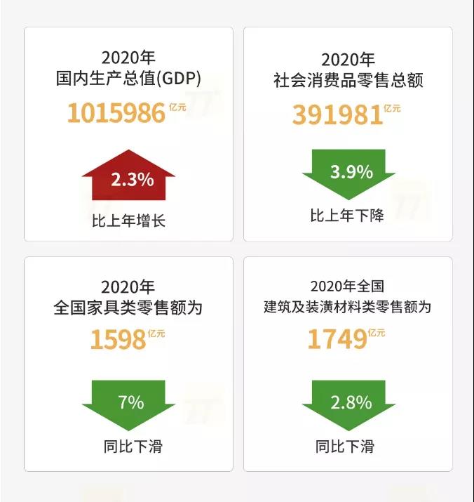 2020年中國(guó)建材家具零售大數(shù)據(jù)出爐